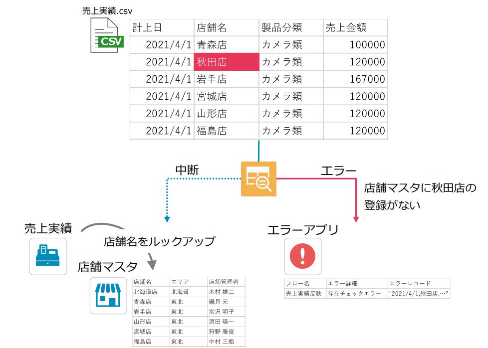 ルックアップ元アプリに入力データが存在するか確認する - krewDataドリル